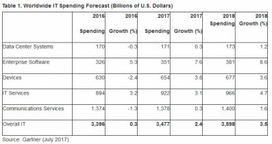 gallery/gartner-dépenses-it-2017